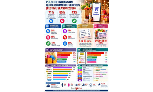With Diwali around the corner, 71 percent quick commerce users to pick a platform that offers value; Product quality important criteria for 65 percent users and 43 percent do not want to pay any extra fee